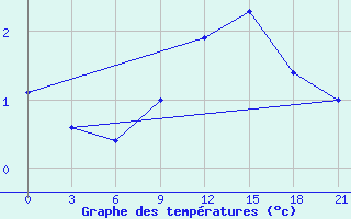 Courbe de tempratures pour Bricany