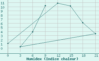 Courbe de l'humidex pour Orsa