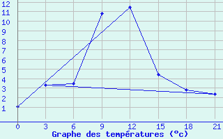 Courbe de tempratures pour Simferopol