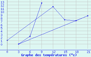 Courbe de tempratures pour Remontnoe