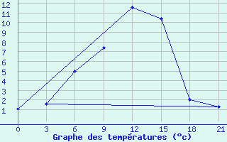 Courbe de tempratures pour Lamia