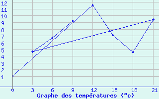 Courbe de tempratures pour Kolpasevo