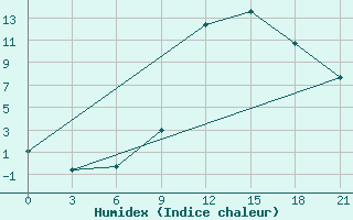 Courbe de l'humidex pour Bitola