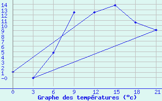 Courbe de tempratures pour Osijek / Klisa