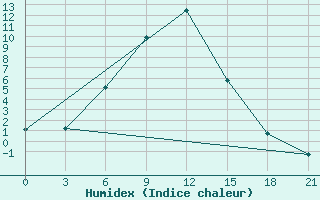 Courbe de l'humidex pour Kasin