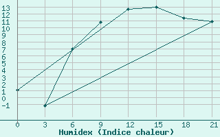 Courbe de l'humidex pour Gagarin