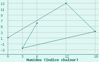 Courbe de l'humidex pour Opochka