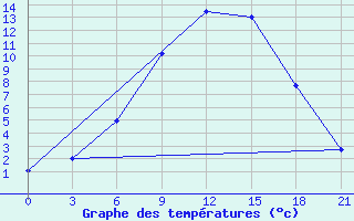 Courbe de tempratures pour Velikie Luki