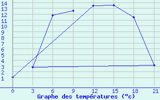 Courbe de tempratures pour Tihvin