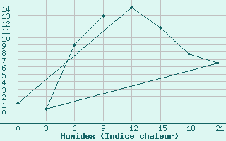 Courbe de l'humidex pour Anna