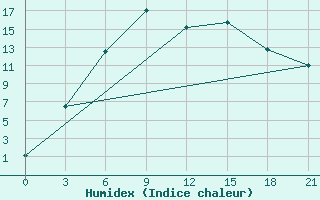 Courbe de l'humidex pour ??????? ??????????