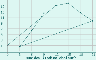 Courbe de l'humidex pour Khmel'Nyts'Kyi