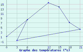 Courbe de tempratures pour Kondopoga