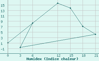 Courbe de l'humidex pour Kondopoga