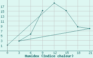 Courbe de l'humidex pour Staraja Russa