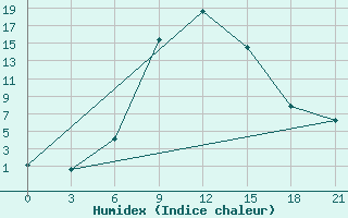 Courbe de l'humidex pour Obojan