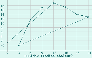 Courbe de l'humidex pour Maksatikha