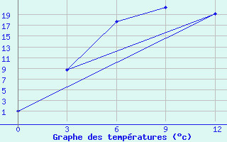 Courbe de tempratures pour Dimitrovgrad