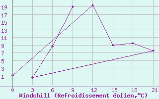 Courbe du refroidissement olien pour Zugdidi