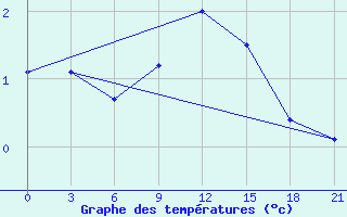 Courbe de tempratures pour Primorsko-Ahtarsk