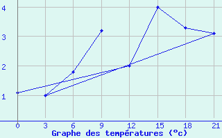 Courbe de tempratures pour Barencburg