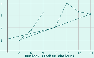 Courbe de l'humidex pour Barencburg