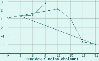 Courbe de l'humidex pour Buj