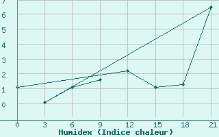 Courbe de l'humidex pour Brat' Ev