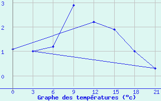 Courbe de tempratures pour Krasnyy Kholm