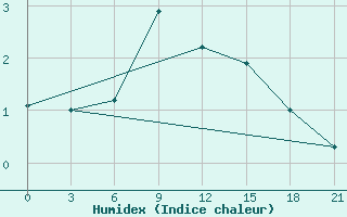 Courbe de l'humidex pour Krasnyy Kholm