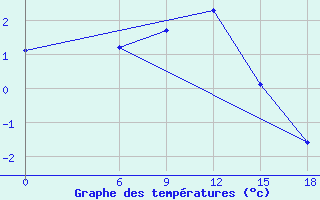 Courbe de tempratures pour Kautokeino