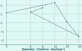 Courbe de l'humidex pour Kautokeino