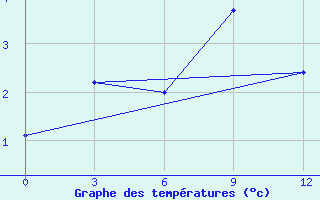 Courbe de tempratures pour Madoi