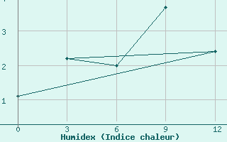 Courbe de l'humidex pour Madoi