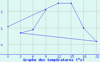 Courbe de tempratures pour Izhevsk