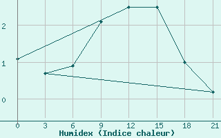 Courbe de l'humidex pour Izhevsk