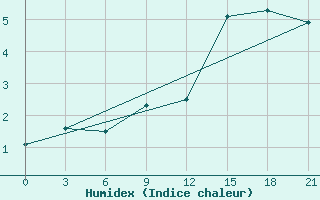 Courbe de l'humidex pour Nikel