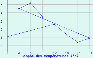 Courbe de tempratures pour Spafar