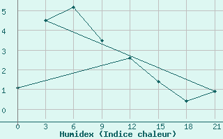 Courbe de l'humidex pour Spafar' Eva