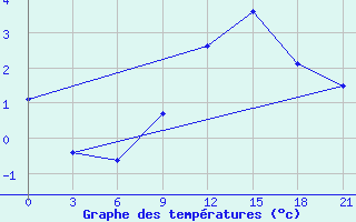 Courbe de tempratures pour Bobruysr