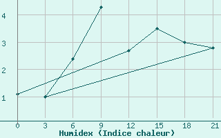 Courbe de l'humidex pour Ai-Petri