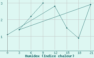 Courbe de l'humidex pour Laukuva