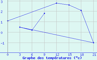 Courbe de tempratures pour Shepetivka