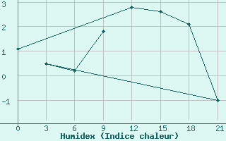 Courbe de l'humidex pour Shepetivka