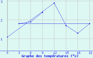 Courbe de tempratures pour Novaja Ladoga