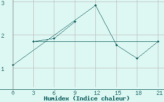 Courbe de l'humidex pour Novaja Ladoga