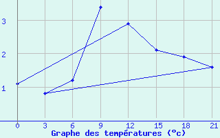 Courbe de tempratures pour Bobruysr