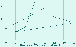 Courbe de l'humidex pour Bobruysr