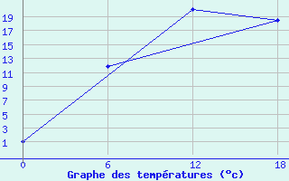 Courbe de tempratures pour Kolezma