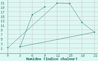 Courbe de l'humidex pour Ohony